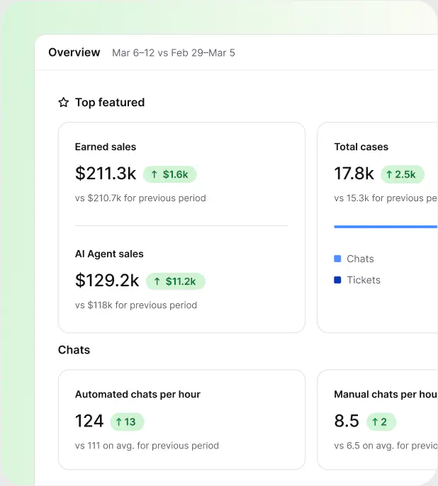 Reports overview in HelpDesk.com with earned sales, total cases, chats, and AI agent sales metrics