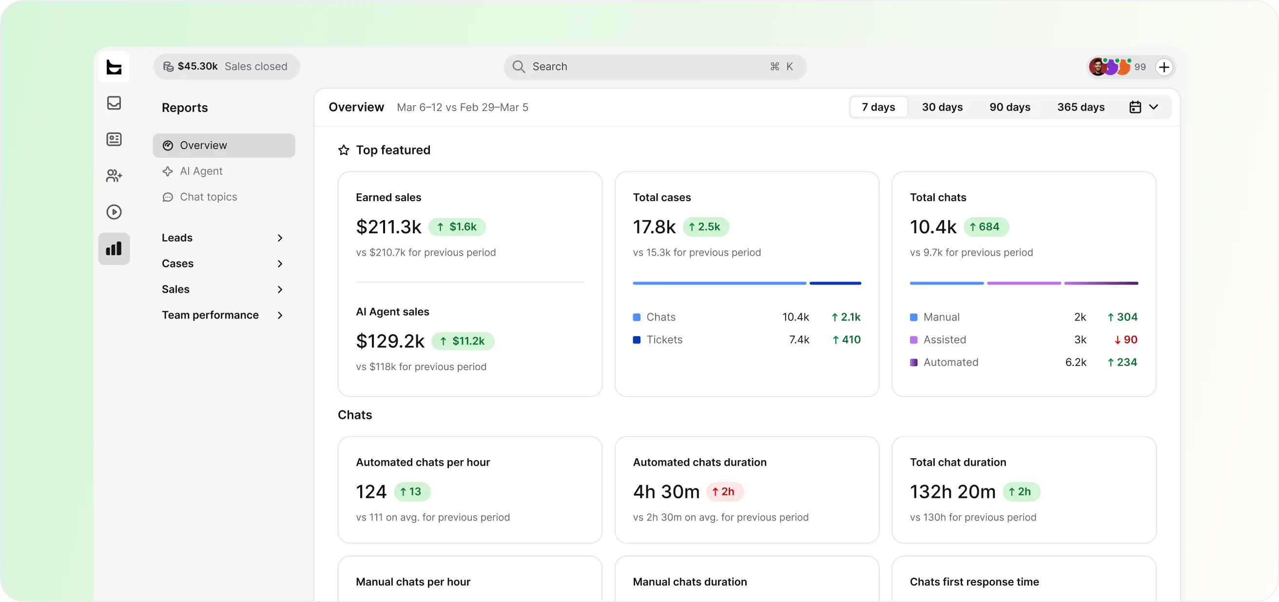 Reports overview in HelpDesk.com with earned sales, total cases, chats, and AI agent sales metrics