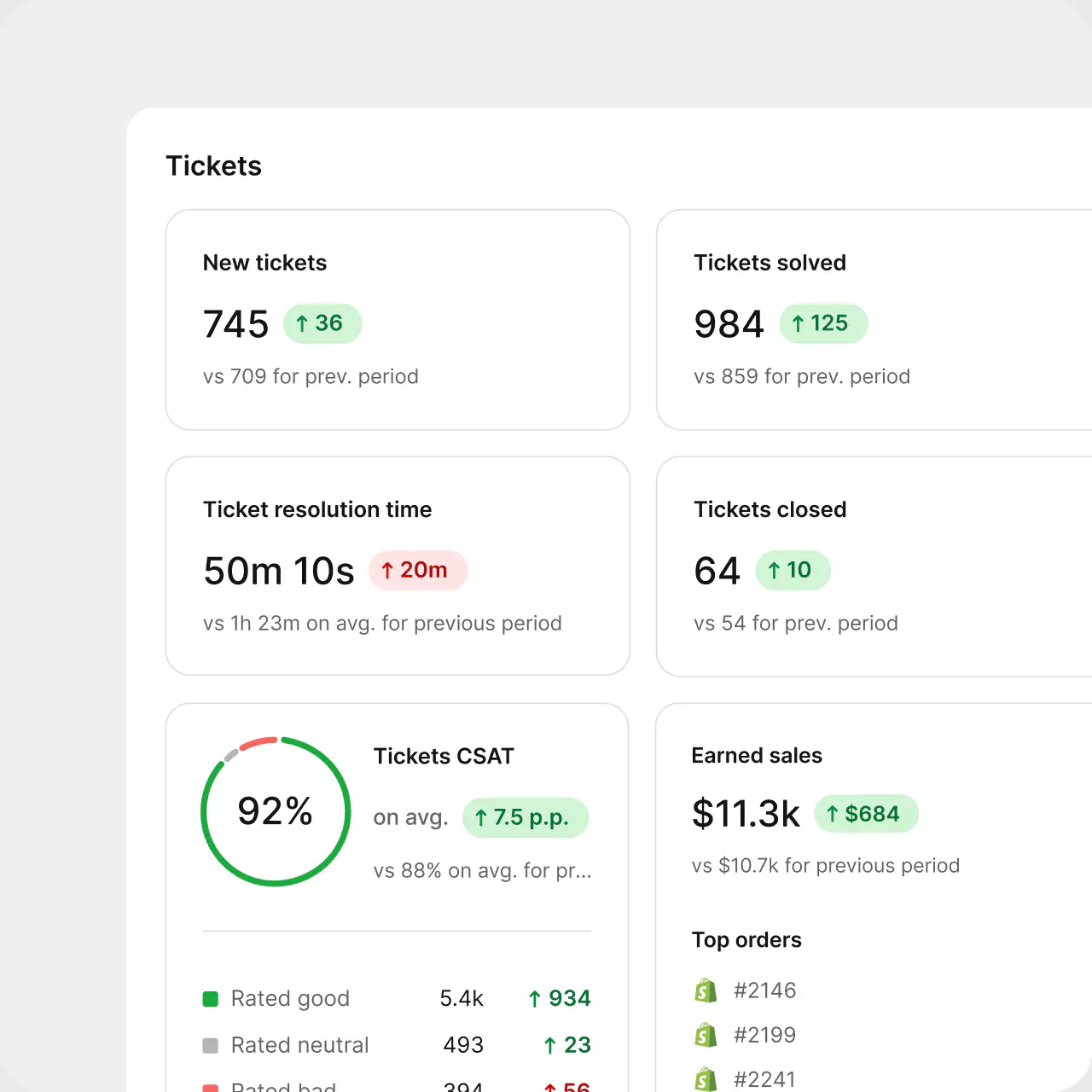 Tickets report with new tickets, resolution time, CSAT, and earned sales metrics