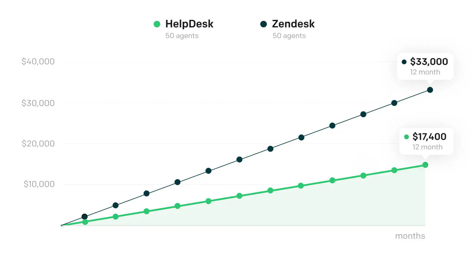 Chart showing savings by choosing HelpDesk.com instead of Zendesk.