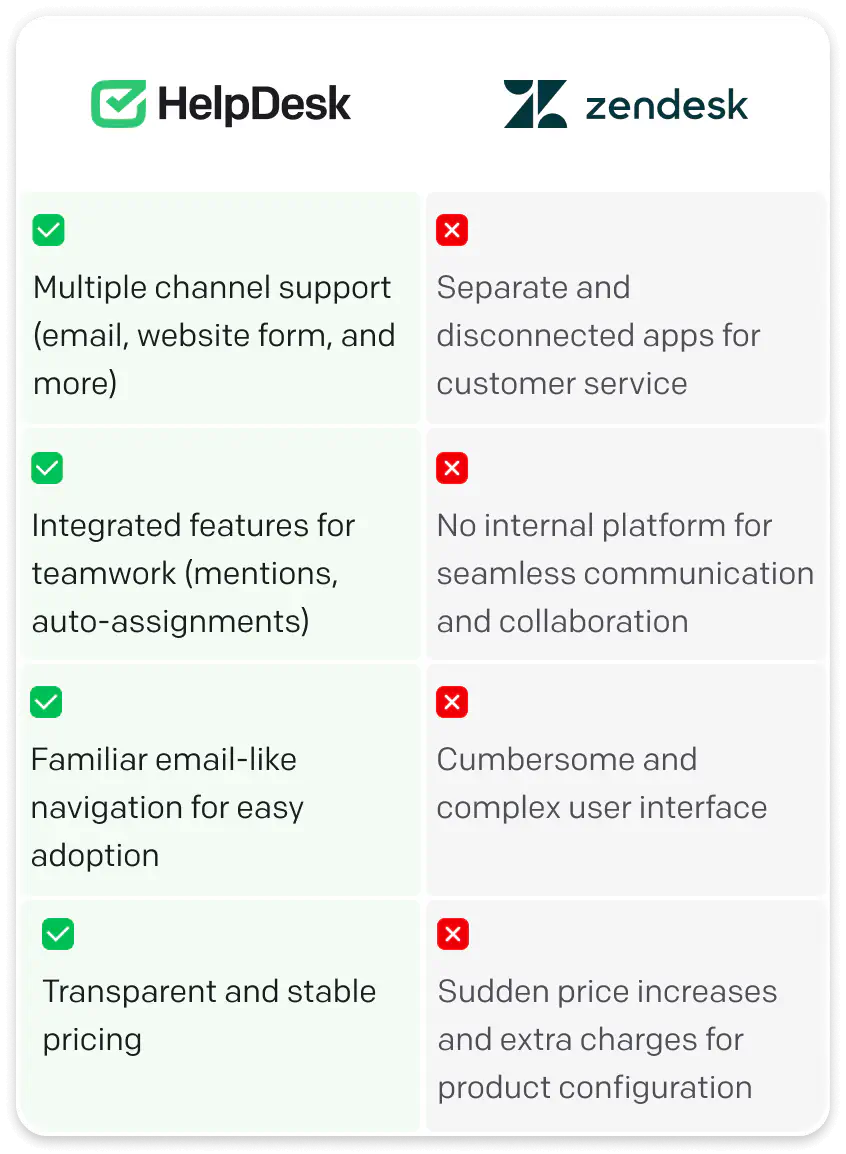 HelpDesk.com and Zendesk - comparison
