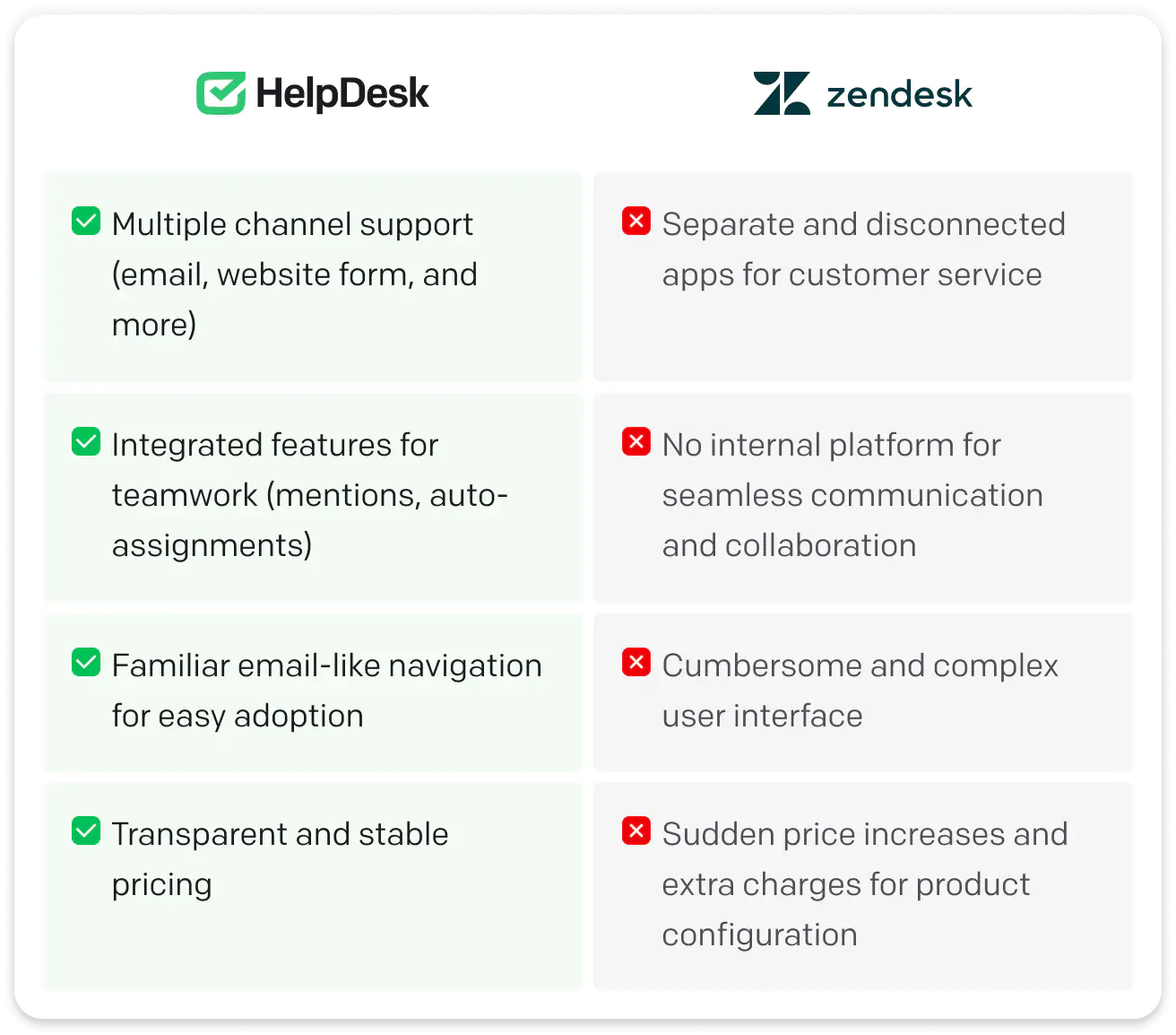 HelpDesk.com and Zendesk - comparison showing Multiple channel support (email, website form, and more), Integrated features for cross-team activities (mentions, auto-assignments), Familiar email-like navigation for easy adoption, and Transparent and stable pricing in HelpDesk.com