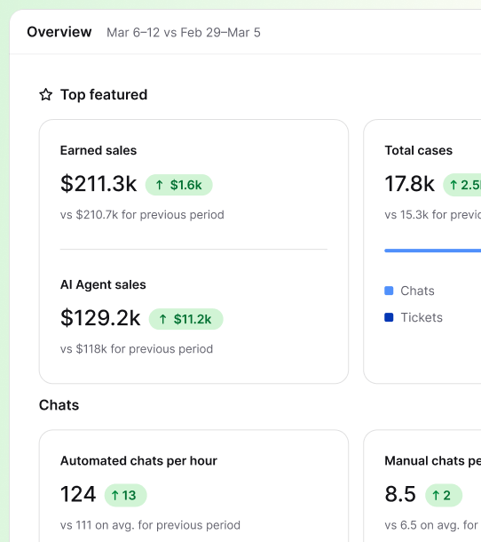 Reports overview in HelpDesk.com with earned sales, total cases, chats, and AI agent sales metrics
