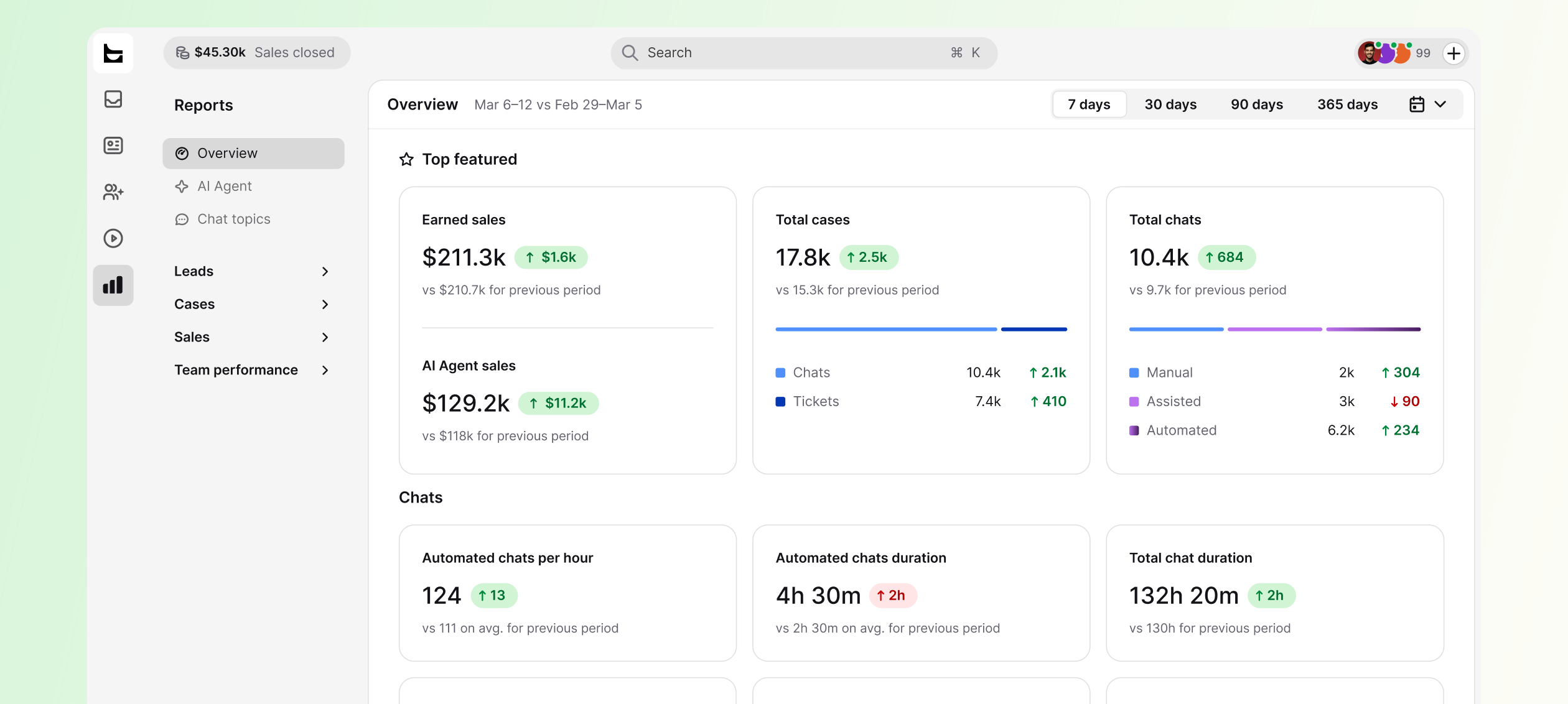 Reports overview in HelpDesk.com with earned sales, total cases, chats, and AI agent sales metrics