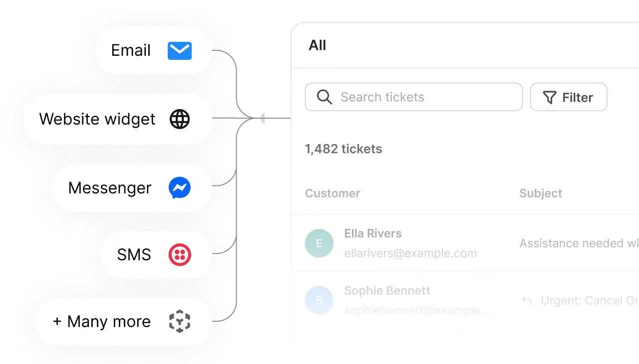 Manage — email, website widget, Messenger and SMS feeding into one HelpDesk.com inbox