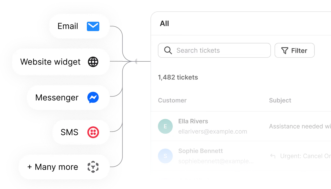 Manage — email, website widget, Messenger and SMS feeding into one HelpDesk.com inbox