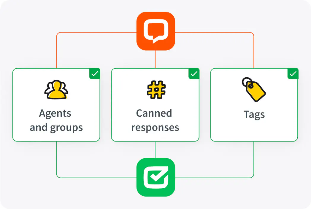 An easy integration of HelpDesk.com and LiveChat data.