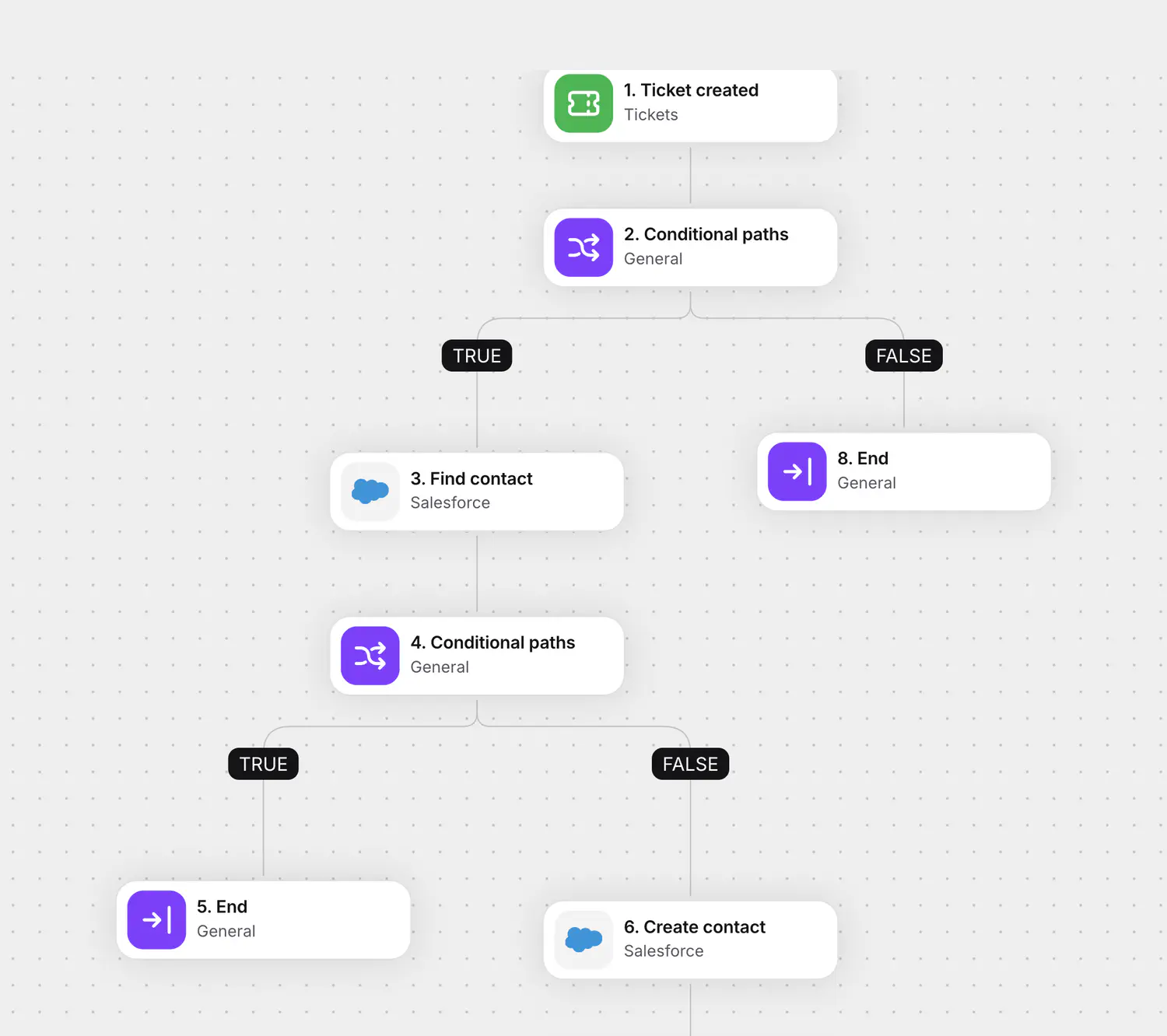 Workflow that adds a new Salesforce contact from a support ticket