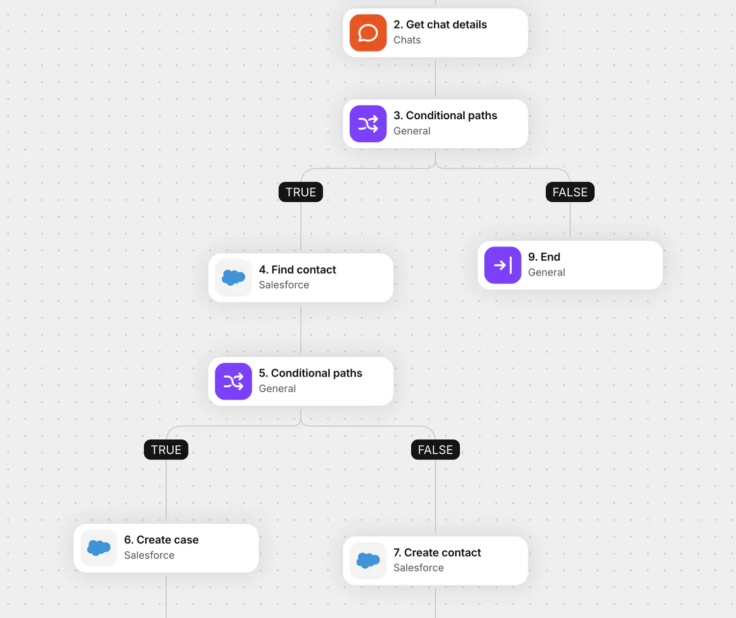 Workflow that flags churn risk in Salesforce when a customer leaves a poor rating