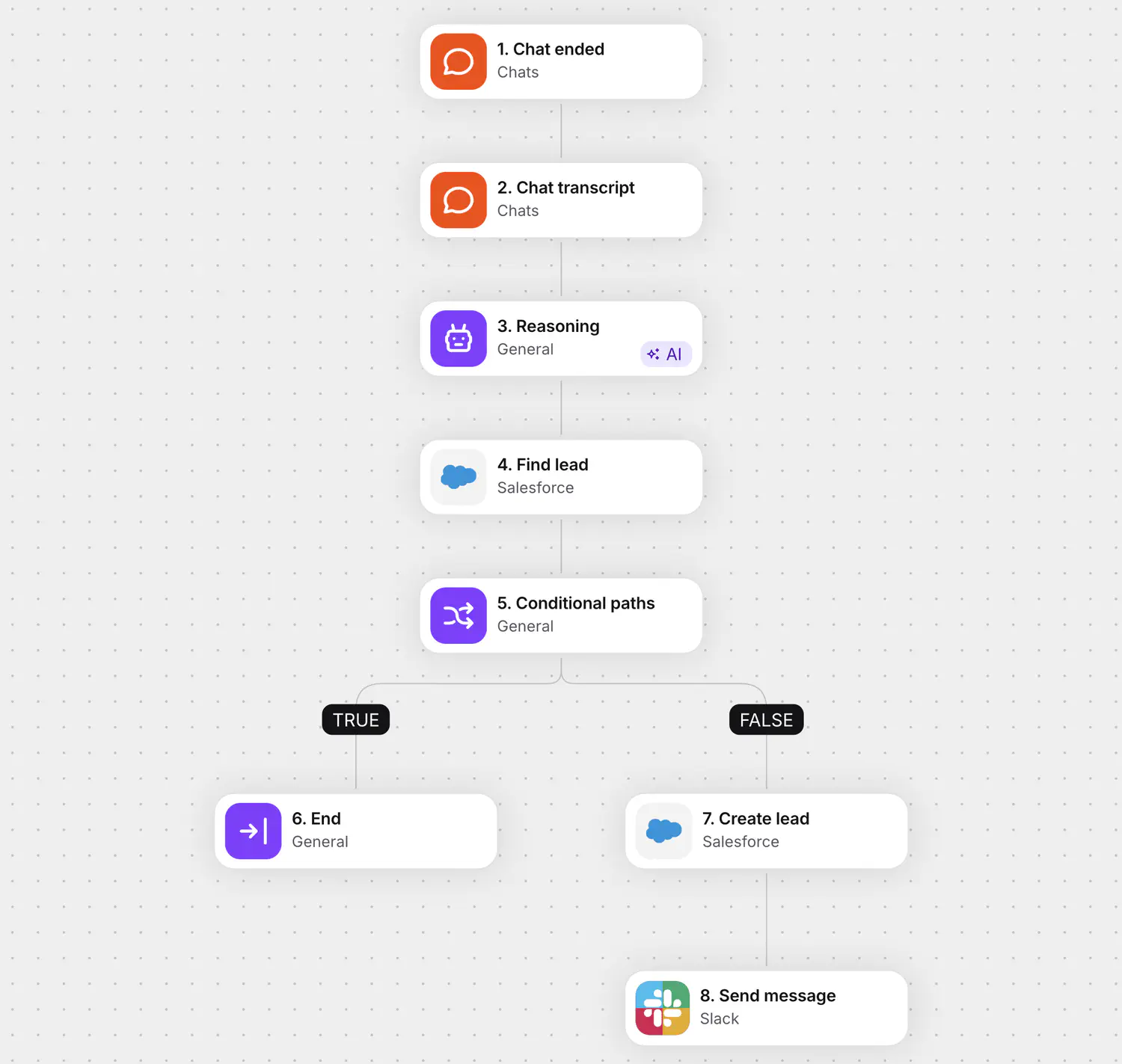 Workflow that qualifies a chat lead with AI, syncs it to Salesforce, and notifies sales in Slack