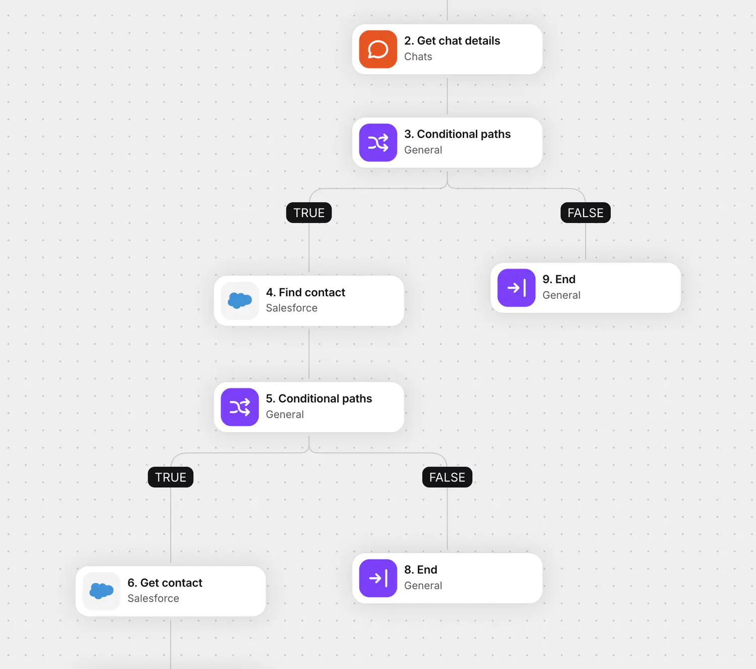 Workflow that shows the customer's Salesforce profile to the agent when a chat starts