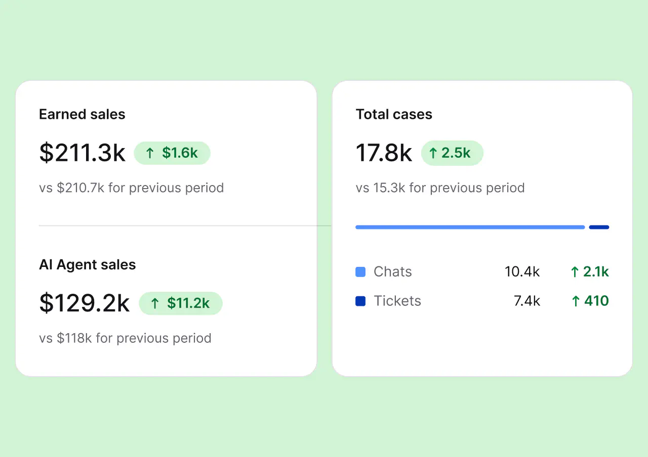 HelpDesk.com earned sales, AI Agent sales, and total cases reporting cards