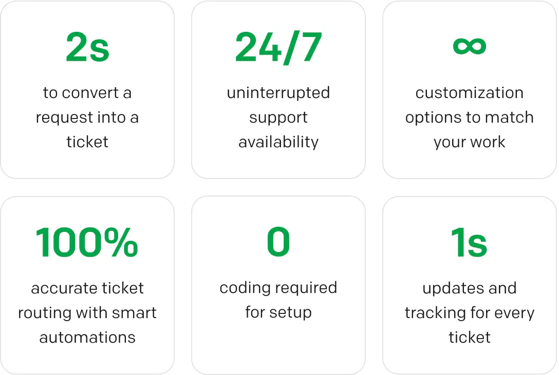 Saving time with IT request forms change ticket management: 2s to convert a request into a ticket, 24/7 uninterrupted support availability, ∞ customization options to match your work, 100% accurate ticket routing with smart automations, 0 coding required for setup, Real-time updates and tracking for every ticket