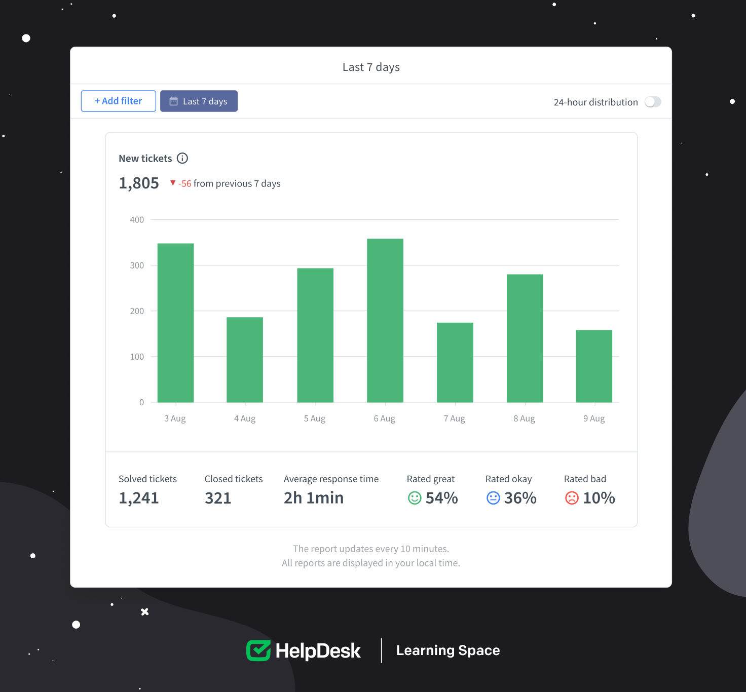 A view from the &lsquo;Last seven days&rsquo; report from HelpDesk.