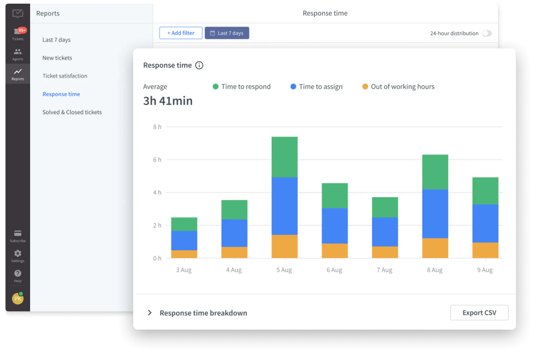 Screenshot of the Response time report